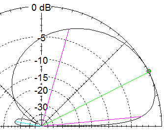 Antenna Pattern